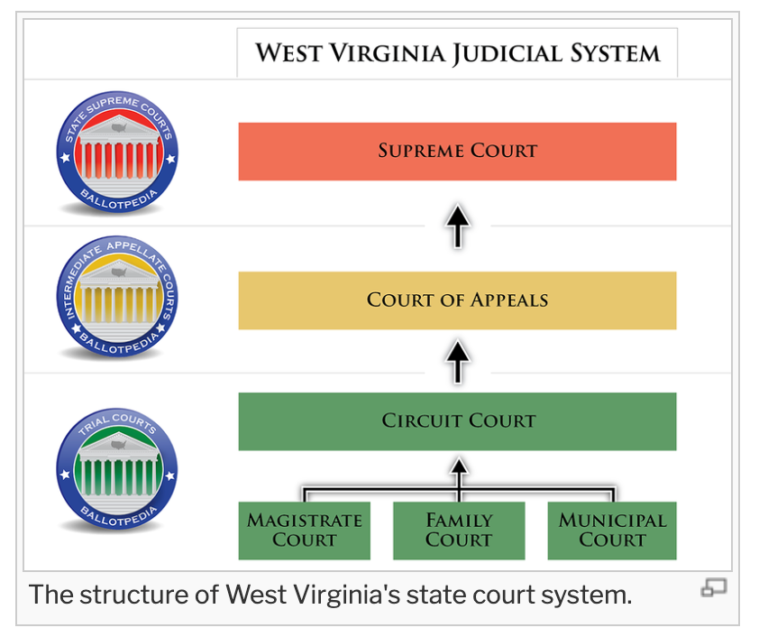 file a case in wv magistrate court